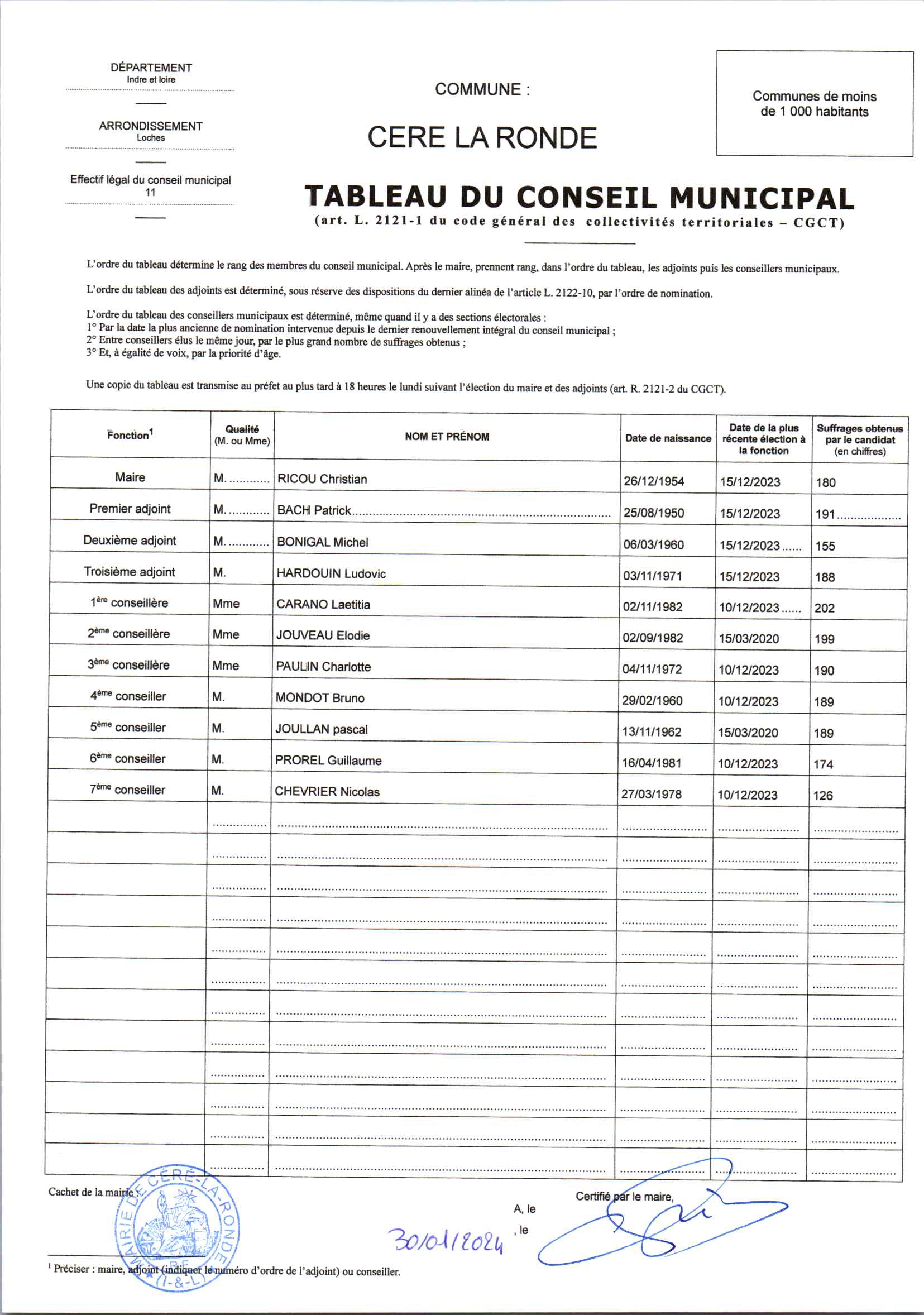 Composition du conseil municipal de Céré la Ronde 2023-2026